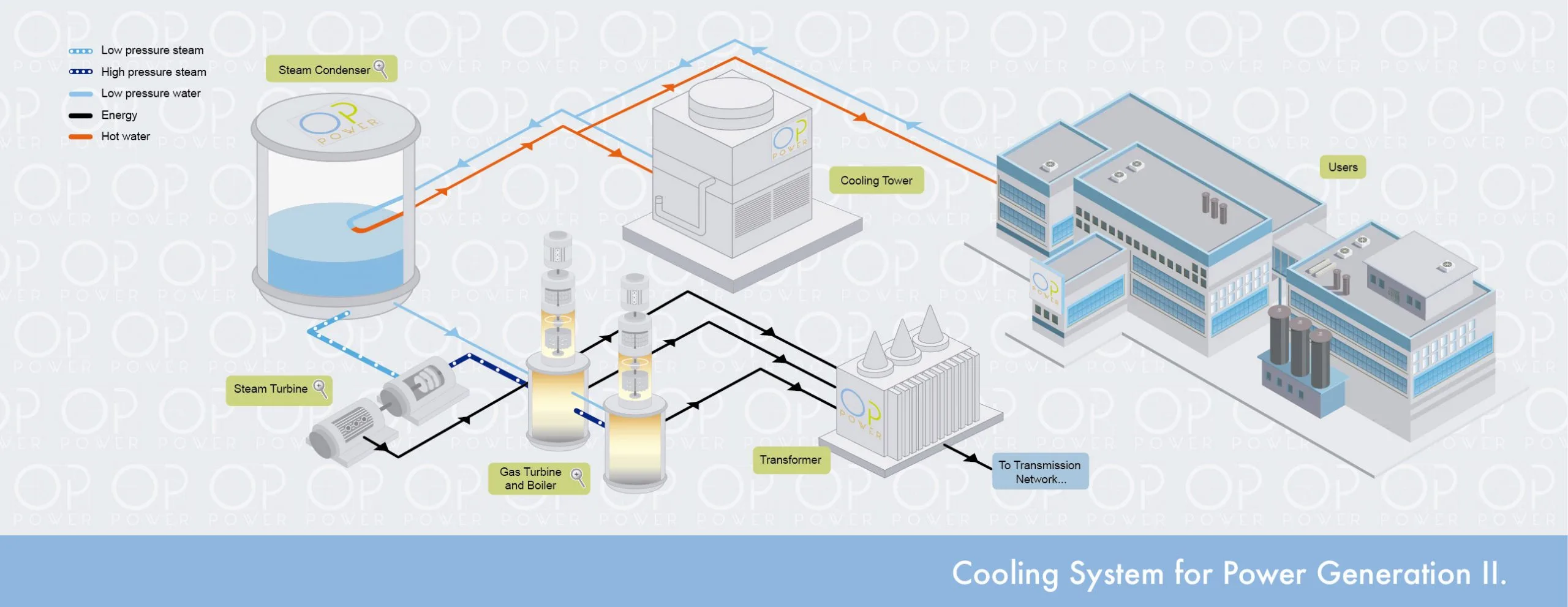 COOLING SYSTEM FOR POWER GENERATION II OP POWER