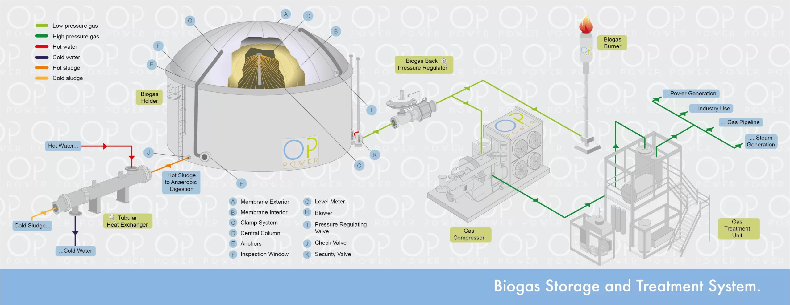 BIOGAS STORAGE AND TREATMENT SYSTEM OP POWER